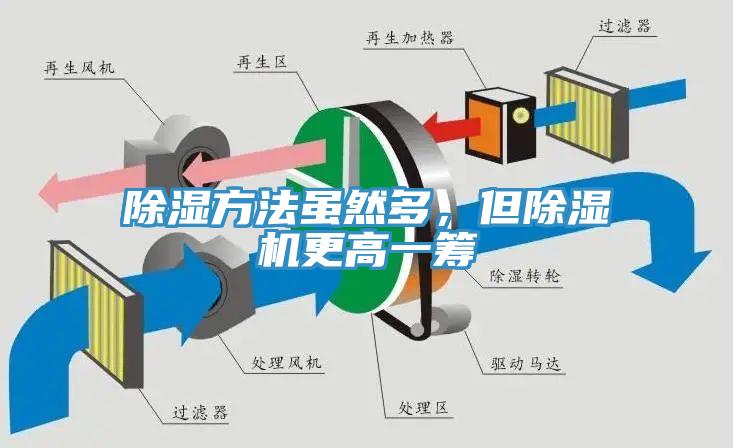 除濕方法雖然多，但除濕機(jī)更高一籌